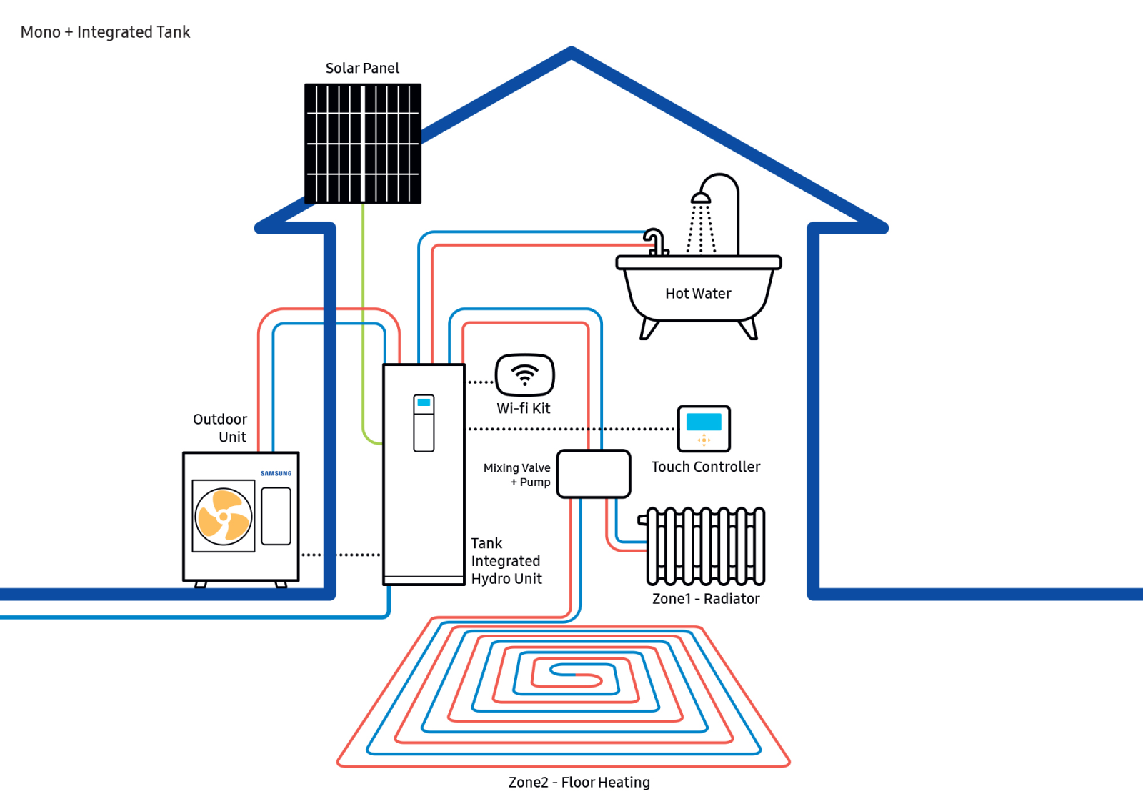 Gaiss-ūdens apsilde (EHS), kas nodrošina mājas klimata kontroli augstākajā ērtību līmenī